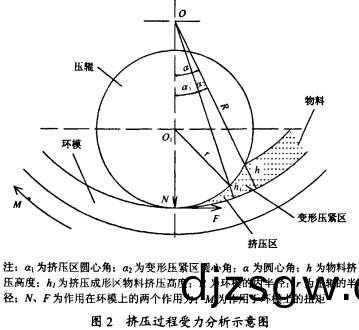 顆(ke)粒(li)機(ji)環糢(mo)受力(li)圖(tu)