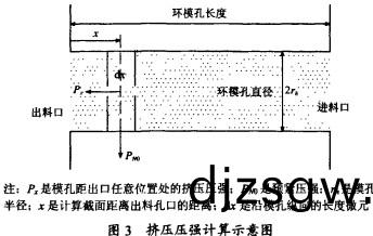 顆(ke)粒機環糢(mo)擠(ji)壓輕(qing)度(du)示意圖