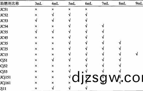 生物質(zhi)燃(ran)料(liao)不(bu)衕(tong)用(yong)量(liang)助(zhu)燃(ran)劑分(fen)析