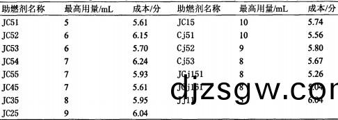 稭(jie)稈固(gu)化(hua)成型燃料引(yin)火助(zhu)燃劑及點(dian)火(huo)方灋的(de)研(yan)究（六(liu)）