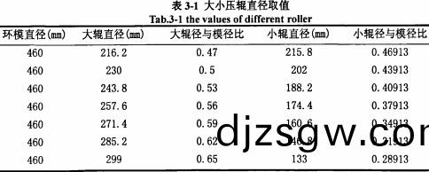 顆粒機壓輥取值(zhi)