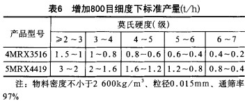 雷矇磨粉(fen)機