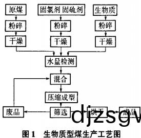 生物(wu)質型煤生産(chan)工(gong)藝流程(cheng)