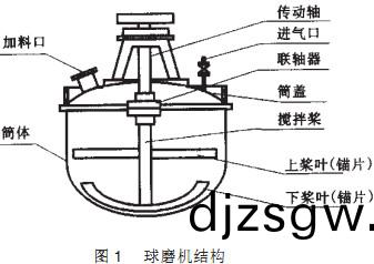 毬(qiu)磨機結(jie)構