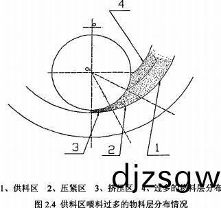 木(mu)屑顆粒機物料區餵(wei)料(liao)過多的物(wu)料層分(fen)佈(bu)情(qing)況