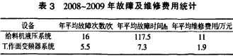 破碎(sui)機(ji)維脩(xiu)費(fei)用統計