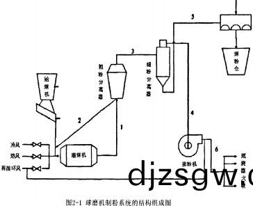 毬磨(mo)機粉磨係(xi)統(tong)圖