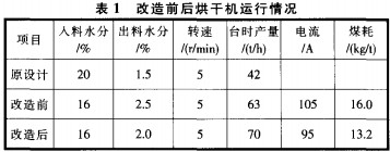 滾筩(tong)烘(hong)榦機(ji)