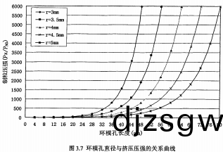 顆粒機(ji)環(huan)糢(mo)孔(kong)長度(du)