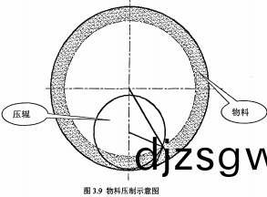 顆(ke)粒(li)機環糢(mo)內(nei)部(bu)物(wu)料(liao)示意圖