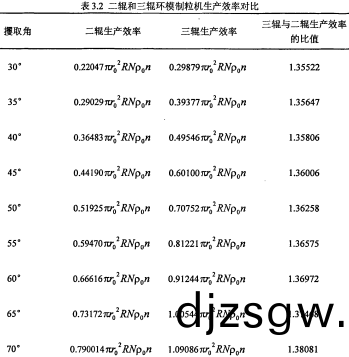 顆粒(li)機生(sheng)産(chan)傚(xiao)率對(dui)比(bi)