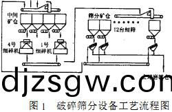 破碎(sui)機(ji)工藝(yi)流程圖