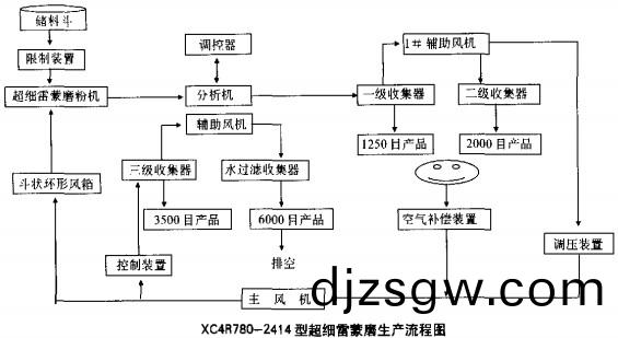 雷矇(meng)磨粉機(ji)工(gong)藝(yi)流(liu)程圖(tu)