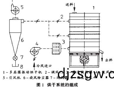 烘榦(gan)機烘(hong)榦係(xi)統組(zu)成(cheng)