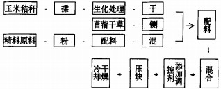 飼(si)料(liao)顆粒(li)機(ji)擠壓(ya)工藝