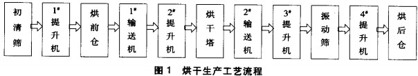 烘榦工藝(yi)流(liu)程圖