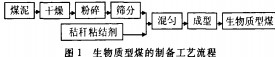 生(sheng)物質(zhi)成型(xing)工藝(yi)圖