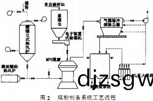 雷(lei)矇磨粉機(ji)工藝(yi)