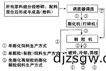 膨化顆(ke)粒(li)飼(si)料工藝