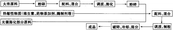 膨(peng)化顆(ke)粒飼(si)料(liao)工(gong)藝