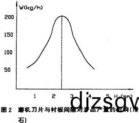 磨機刀片(pian)與襯(chen)闆間(jian)隙對産品産量的(de)影響