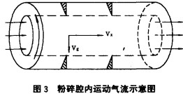 粉(fen)碎(sui)腔(qiang)內運(yun)動氣流(liu)示(shi)意圖(tu)