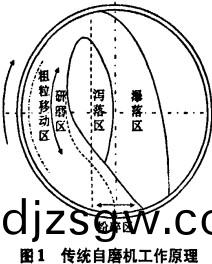 傳(chuan)統(tong)自磨機(ji)工作原理