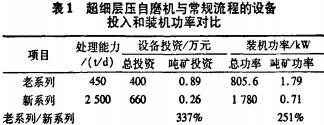 超細(xi)自(zi)磨機(ji)工作原(yuan)理(li)