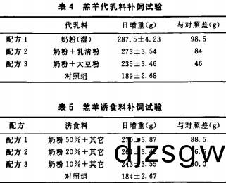 羔羊(yang)飼料(liao)配(pei)方