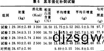 羔(gao)羊(yang)飼(si)料配(pei)方