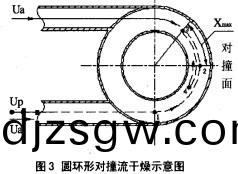 圓環形對流(liu)榦燥(zao)器示意(yi)圖