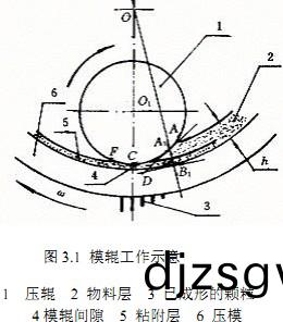 顆(ke)粒(li)機壓(ya)輥環糢(mo)工作示意(yi)圖(tu)