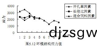 顆粒(li)機環(huan)糢(mo)結構(gou)熱應(ying)力(li)