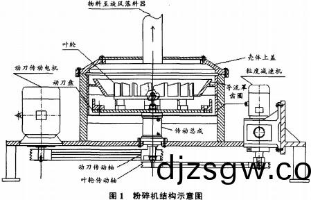 粉(fen)碎(sui)機結(jie)構(gou)示(shi)意(yi)圖