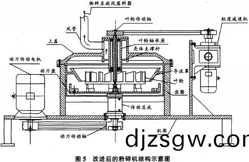 改進后(hou)的粉(fen)碎(sui)機(ji)結(jie)構(gou)示(shi)意圖