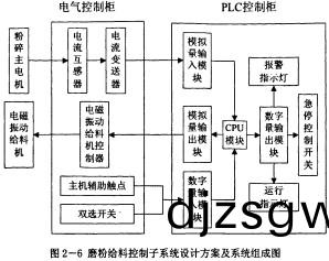 雷(lei)矇磨(mo)粉(fen)機控製(zhi)櫃