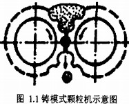 鑄(zhu)糢式(shi)顆粒機(ji)示(shi)意(yi)圖(tu)