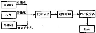 毬(qiu)磨機(ji)工藝