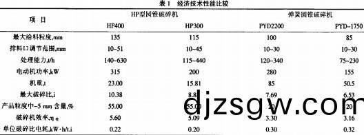 圓(yuan)錐式(shi)破碎機