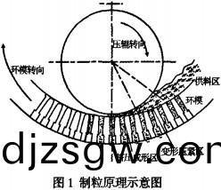 環糢(mo)顆粒(li)機(ji)製粒原理示(shi)意圖