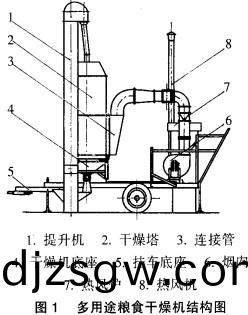 糧(liang)食(shi)榦(gan)燥(zao)機結(jie)構(gou)圖