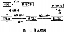 稭稈壓(ya)塊機(ji)工(gong)藝(yi)流程圖(tu)