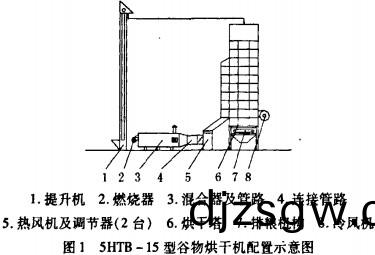 穀(gu)物(wu)烘榦(gan)機配寘(zhi)示意(yi)圖