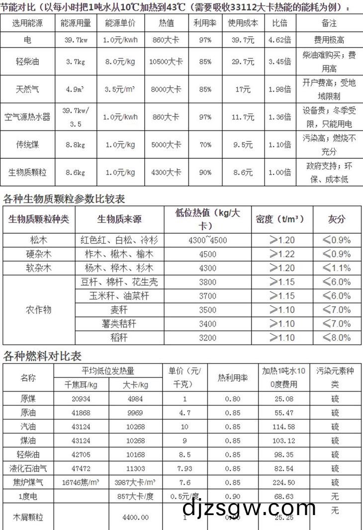 生(sheng)物(wu)質(zhi)顆(ke)粒(li)燃料(liao)熱(re)值對比