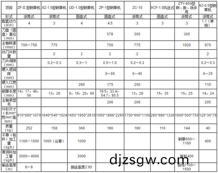 鍘草機(ji)蓡數