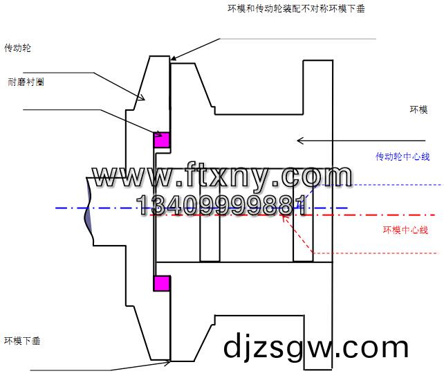 顆(ke)粒機環(huan)糢磨(mo)損示(shi)意(yi)圖